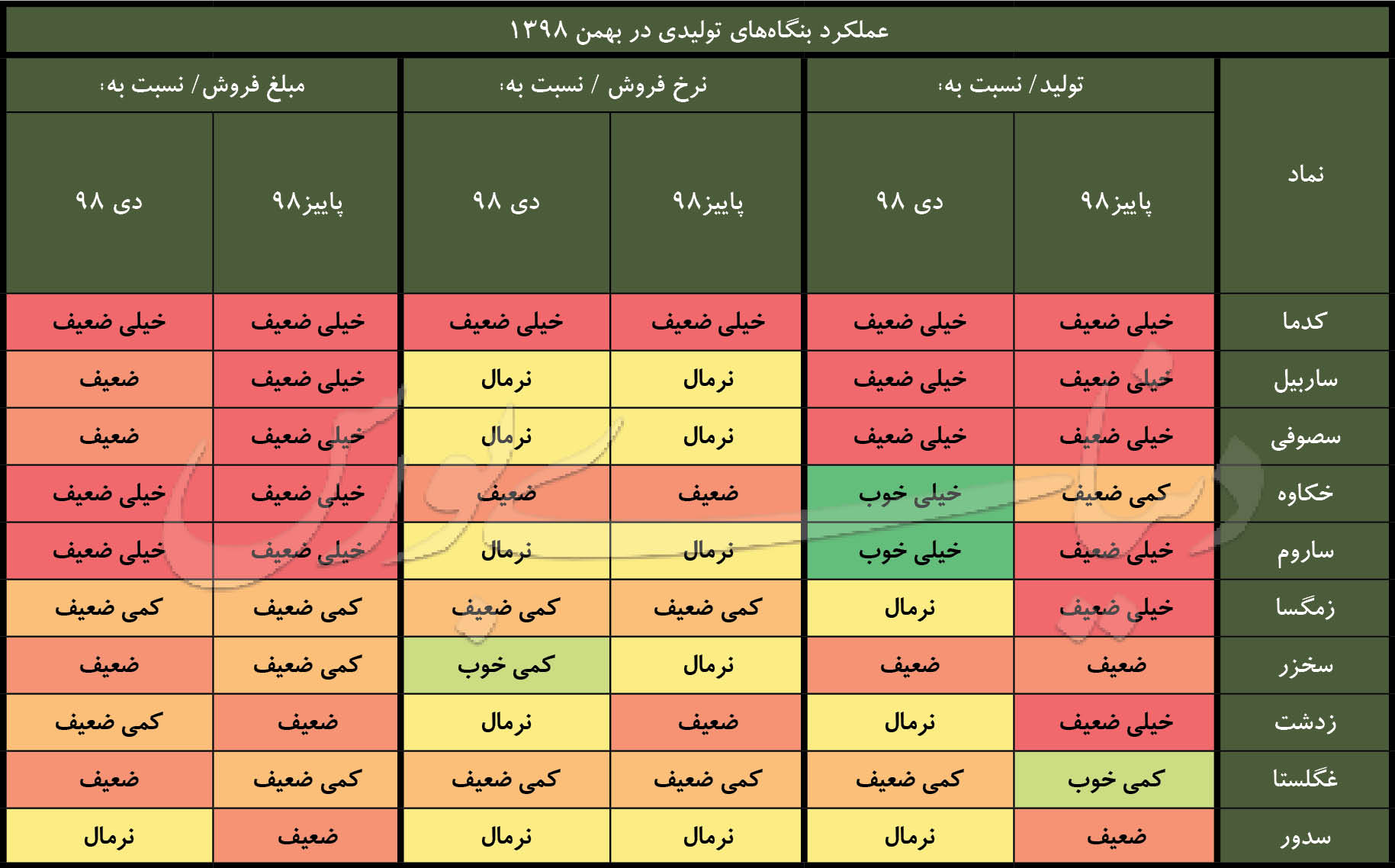 بدترین گزارش های ماهانه بهمن با کدال